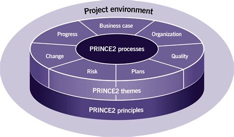 Understanding “Prince2” Project Management Methodology in 3 minutes ...